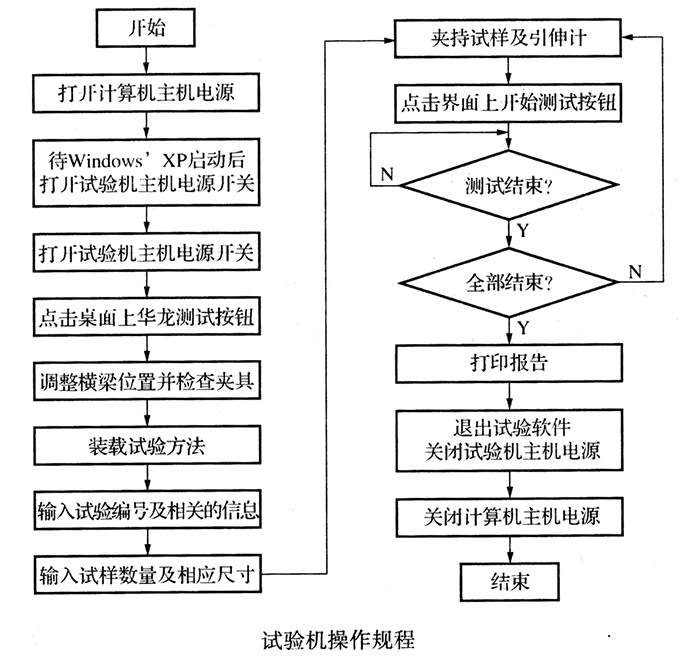 電液伺服萬能材料試驗機(jī)軟件介紹