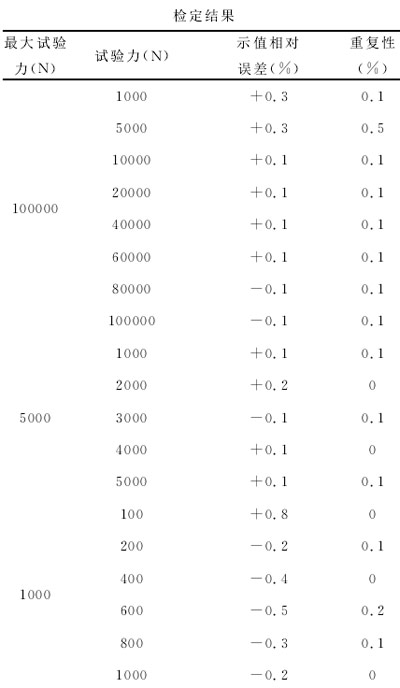 表1:試驗機檢定結果
