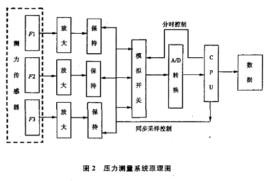 圖2:壓力測量系統(tǒng)原理圖