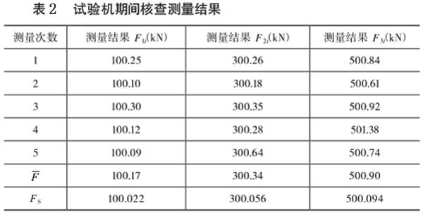 表2:試驗機期間核查測量結果