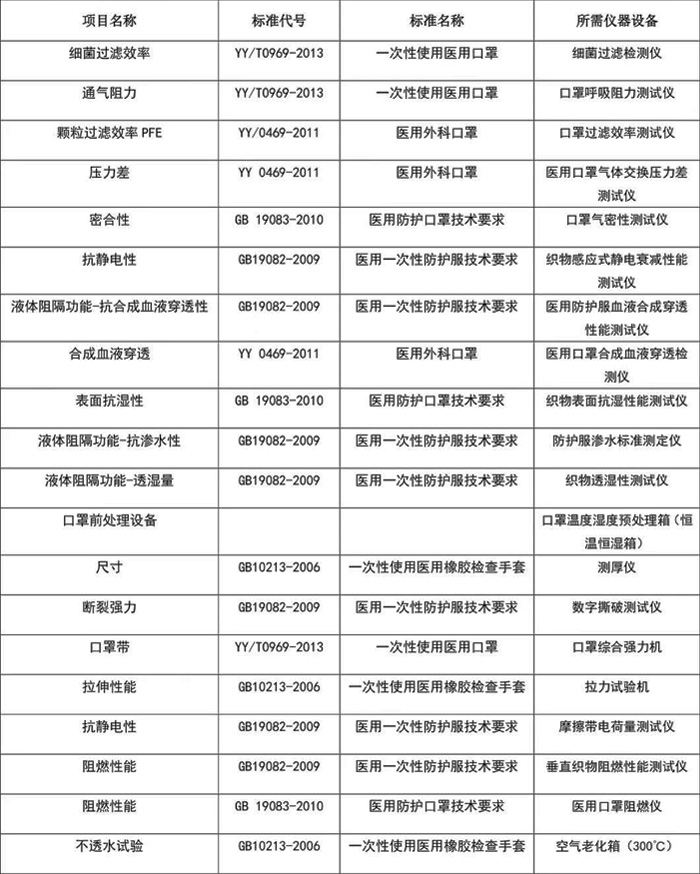 醫用口罩檢測項目、標準和設備表